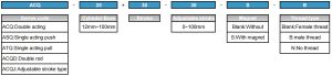 ACQ ordering code