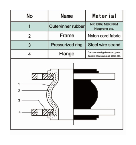 Rubber Expansion Joint Single Sphere REJ100 material structure diagram