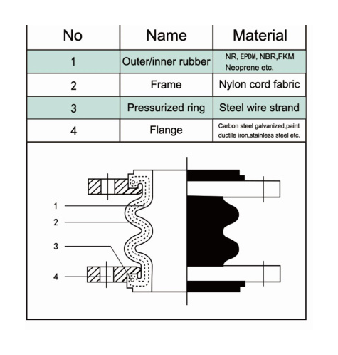 Rubber Expansion Joint Double Sphere REJ200 material structure diagram
