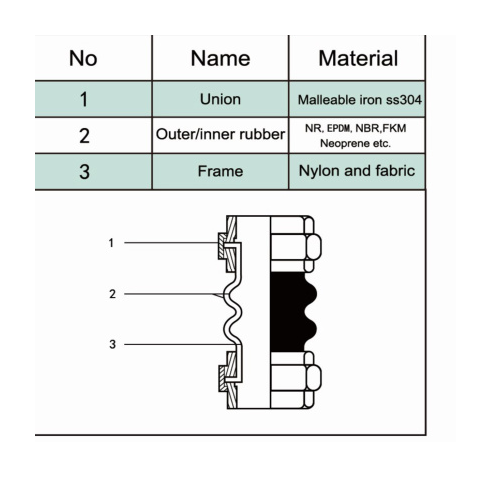 Rubber Expansion Joint Union Threaded REJ300 material structure diagram