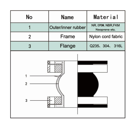 Rubber Expansion Joint End Face Fully Sealed REJ400 material structure diagram