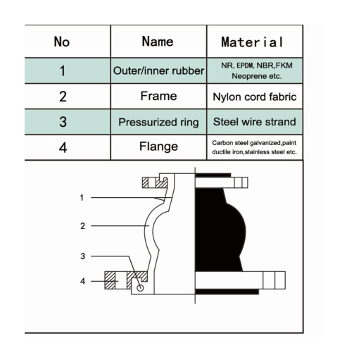 Rubber Expansion Joint Concentric Reducing REJ500 material structure diagram