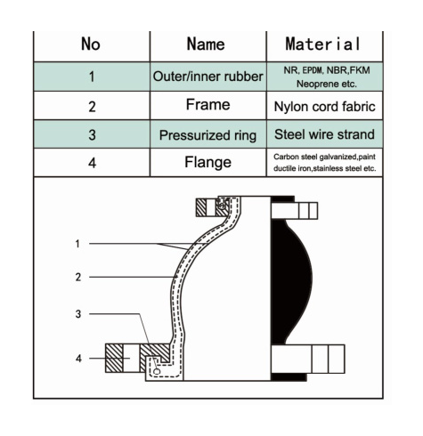 Rubber Expansion Joint Eccentric Reducing REJ500-P material structure diagram